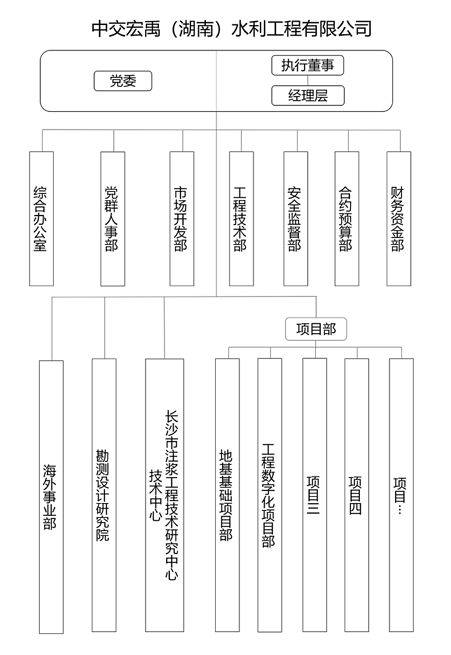 中交宏禹組織架構(gòu)圖_01.png